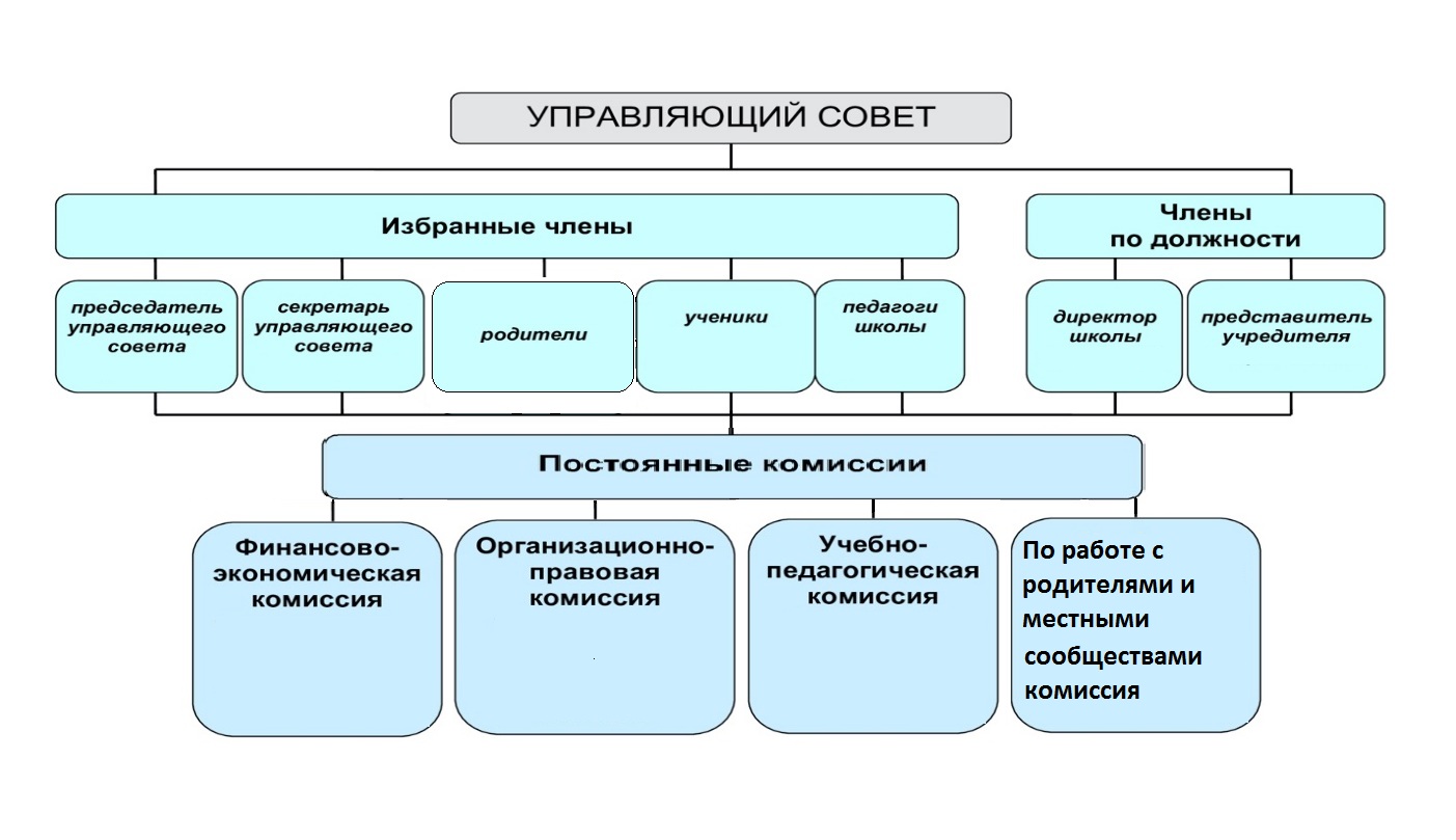 Состав управляющего совета